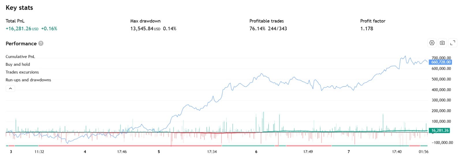 Performance Graph showing +16k profit and 76% win rate