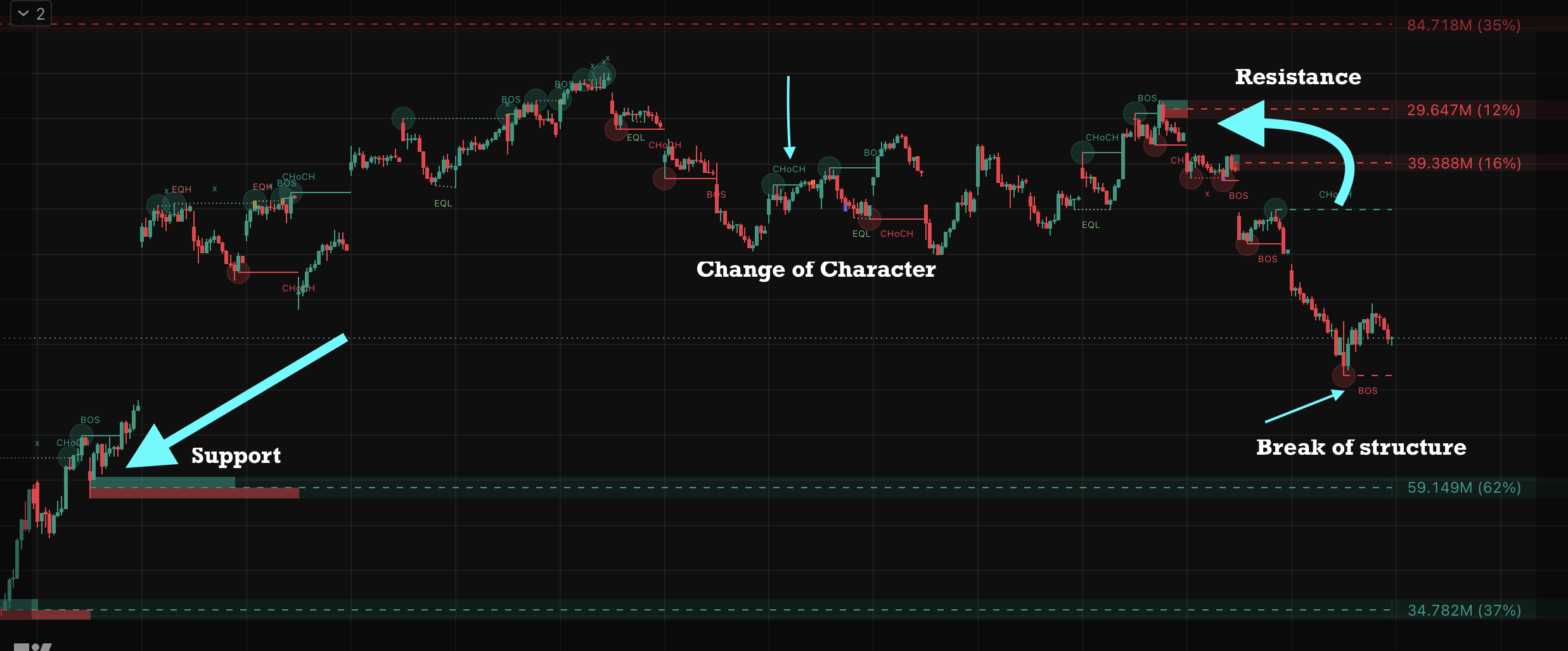 Smart money concept chart example