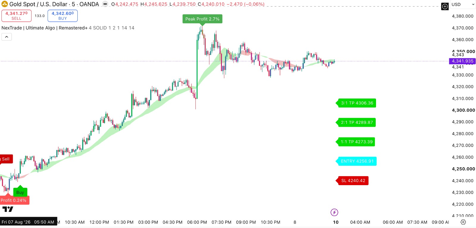Auto TP/SL Zones in Action